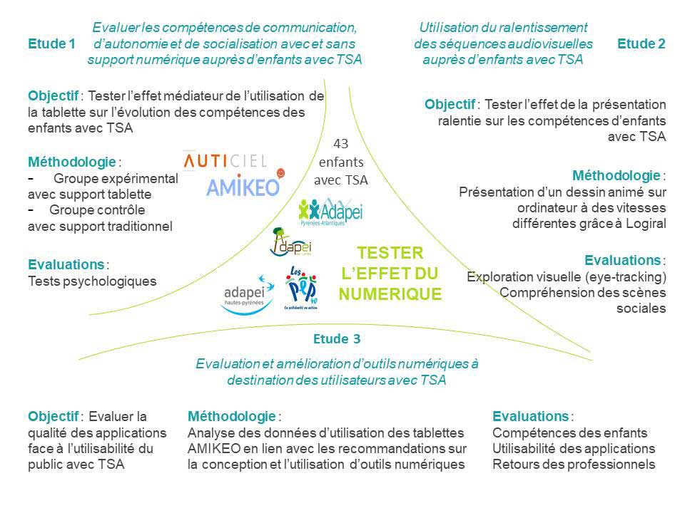 Détail des études