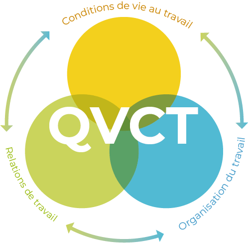 Qualité de vie et des conditions de travail